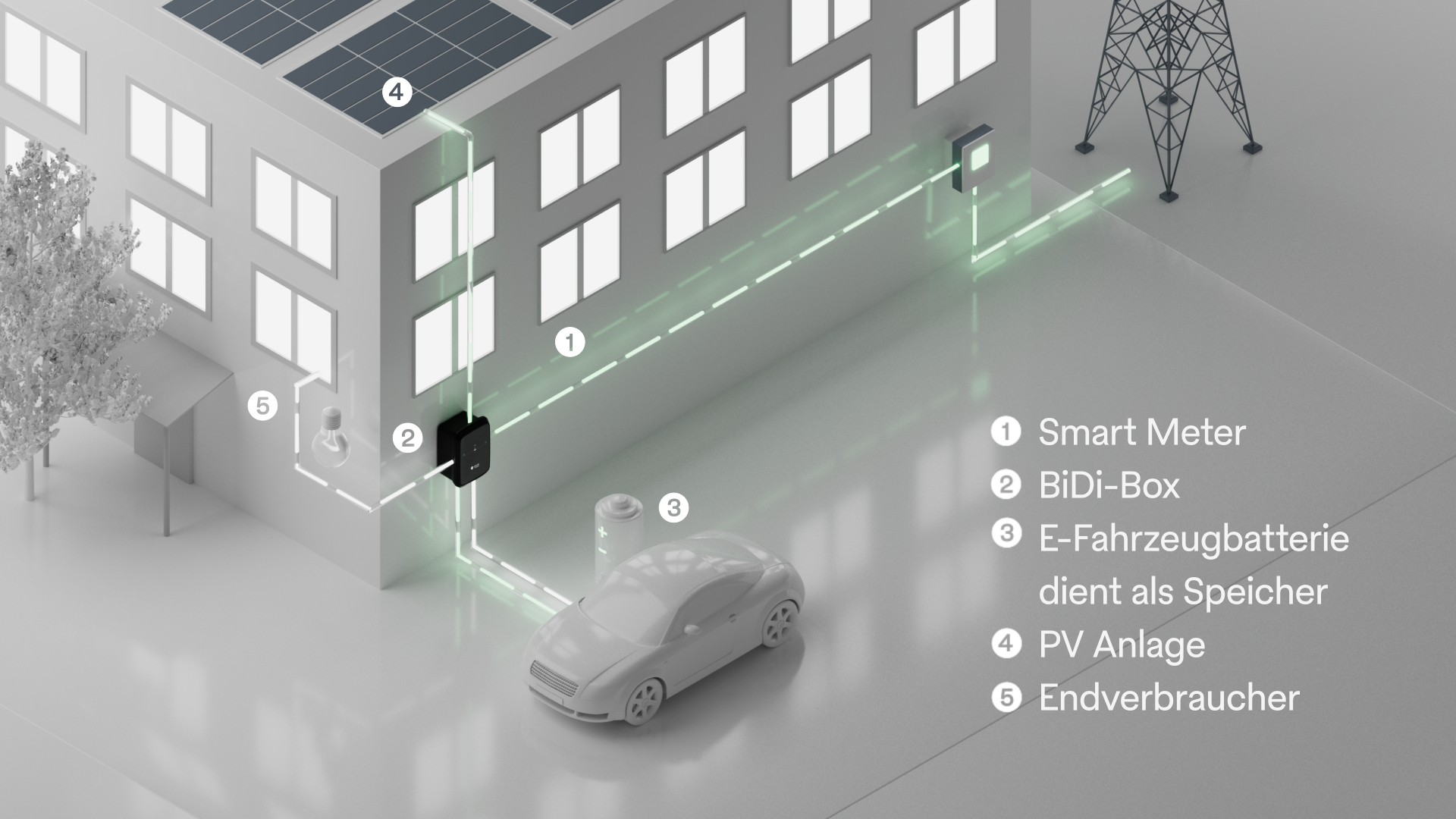Funktionsgrafik Bidirektionales Laden