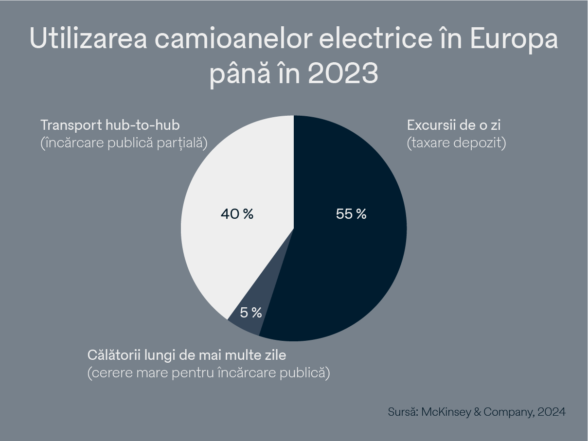 Utilizare E-Truck-uri