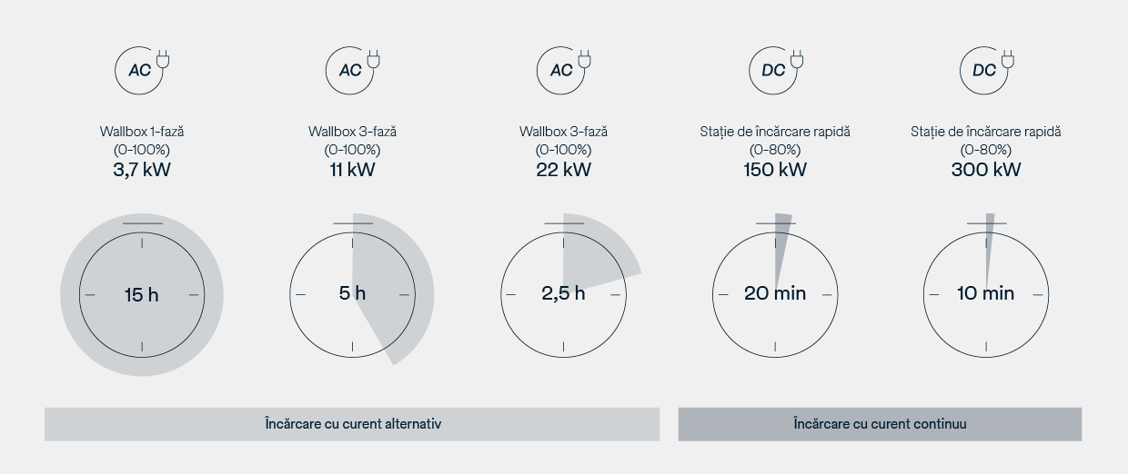 Timpii de încărcare