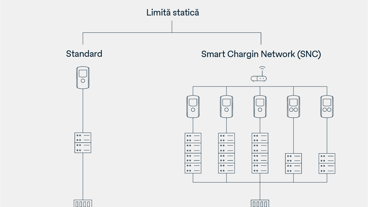 Încărcare inteligentă